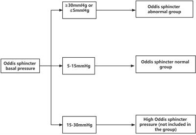 Effect of sphincter of Oddi dysfunction on the abundance of biliary microbiota (biliary microecology) in patients with common bile duct stones